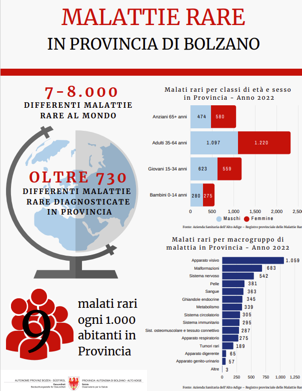 Dati malattie rare 2023